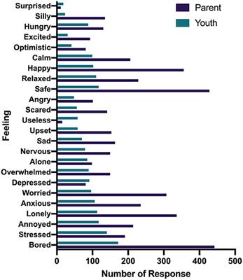 The Effects of the COVID-19 Pandemic on Health and Well-Being of Children and Youth in Nova Scotia: Youth and Parent Perspectives